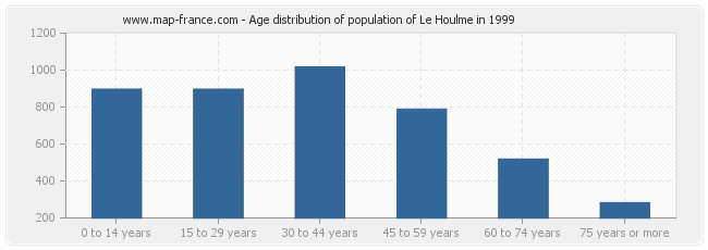 Age distribution of population of Le Houlme in 1999